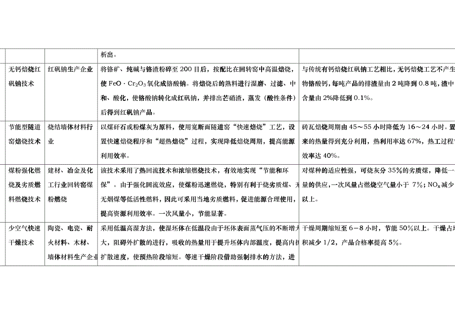 国家重点行业清洁生产技术导向目录（第三批）_第4页