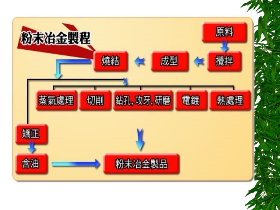 制照程序规划粉末冶金_第4页