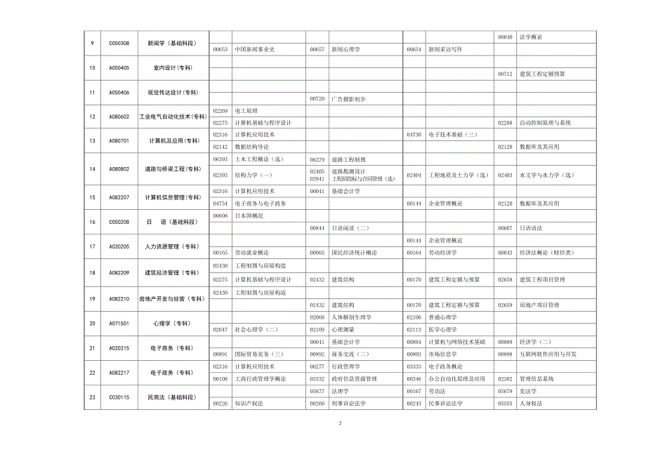 2015年1月高等教育自学考试课程安排表_第2页