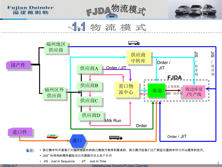 物流模式及库房相关_第1页