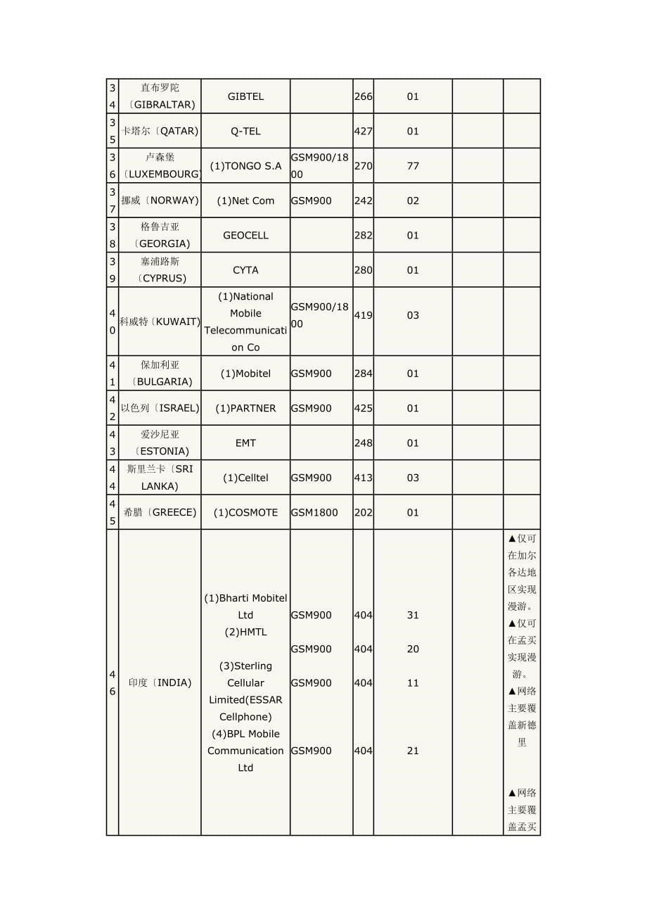 各国及地区GSM网络代码表_第5页