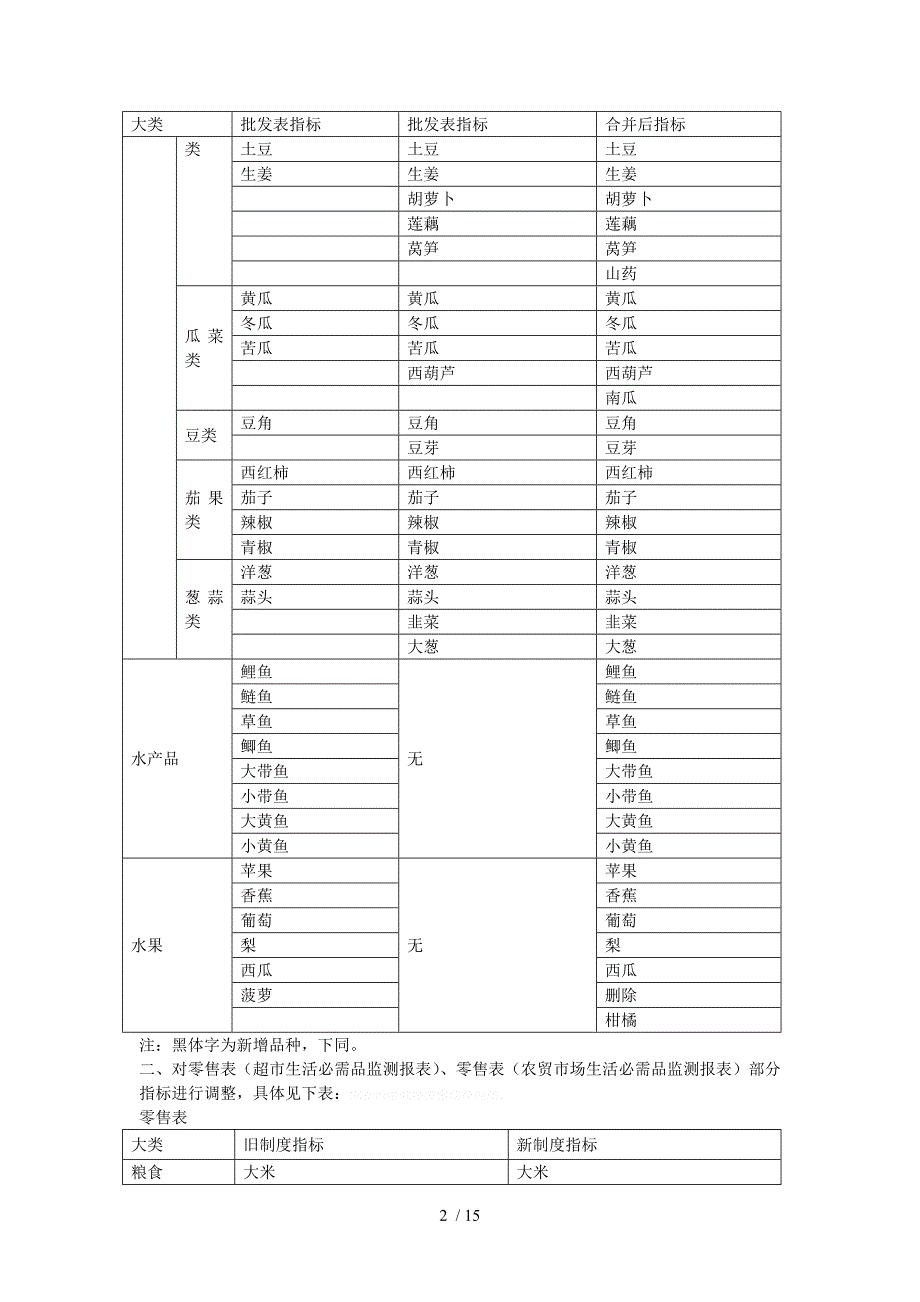 城市生活必需品市场监测报表制度修订说明.doc_第2页