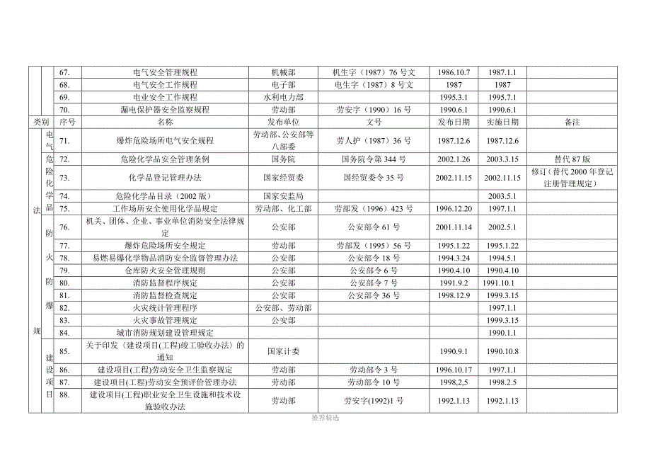 安全生产法律、法规、标准清单_第4页