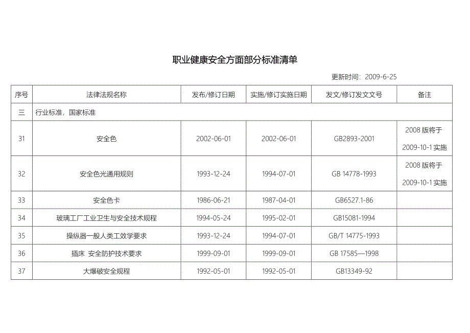 职业健康安全方面部分标准清单_第1页