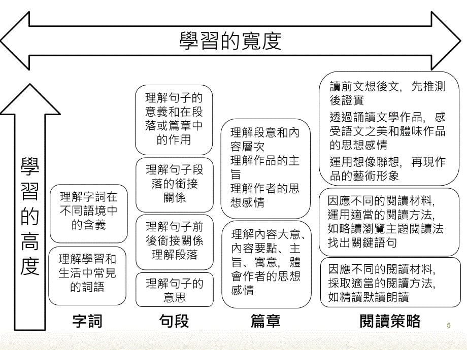 中小语文课程衔接学习的宽度与高度_第5页