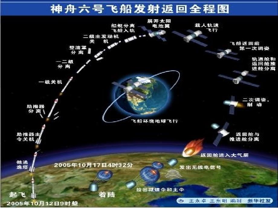 各种各样的卫星_第3页