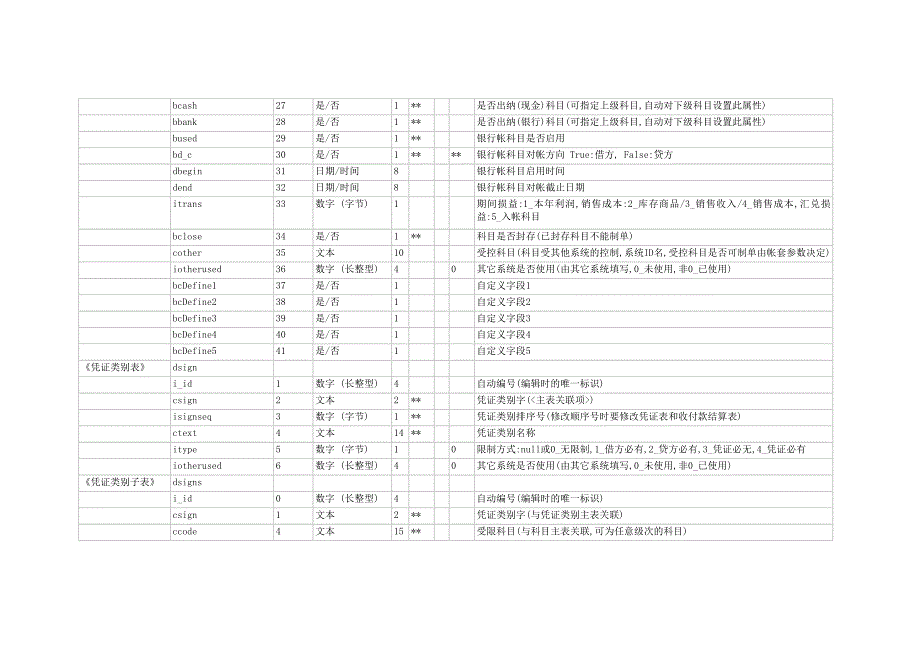 用友总账系统数据库字典_第4页