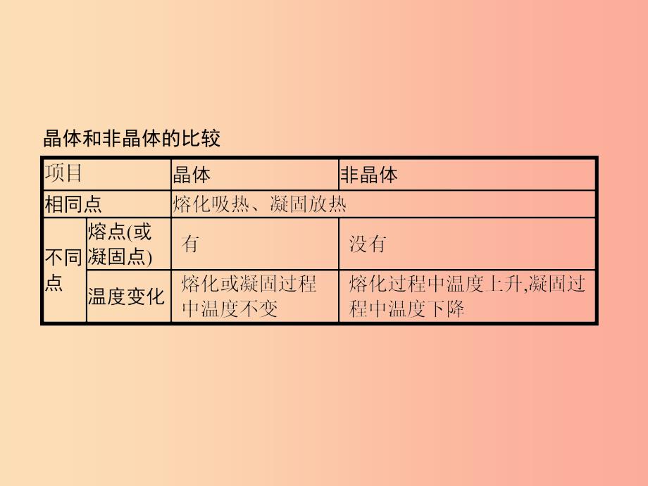 八年级物理上册3.2熔化和凝固课件 新人教版.ppt_第5页