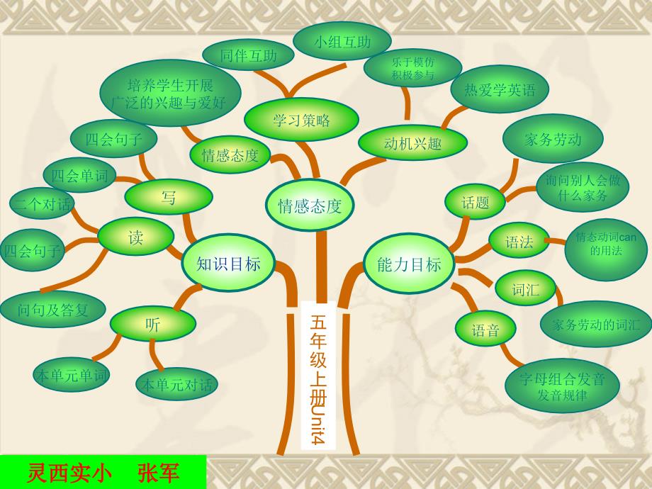 人教版pep五年级上册英语unite4知识树_第2页