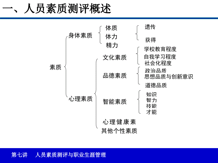 人力资源管理第七讲-人员素质测评课件_第4页