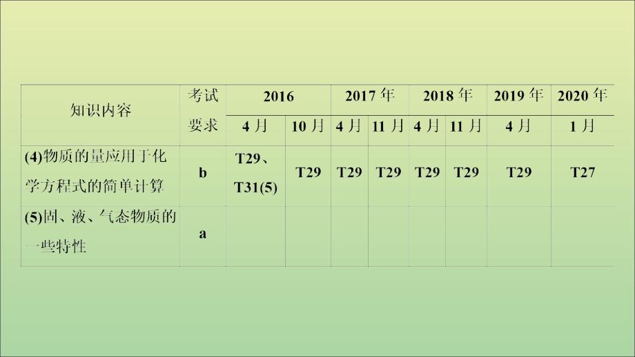 （浙江选考）2021版高考化学一轮复习 专题1 化学家眼中的物质世界 2 第二单元 物质的量 物质的聚集状态课件_第4页