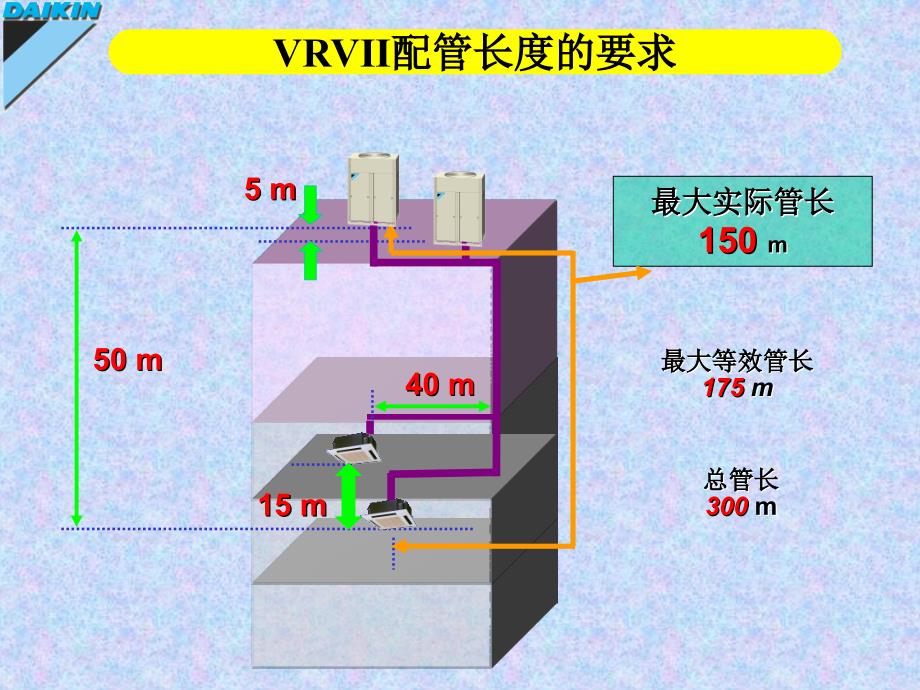 大金多联机VRVII安装教学ppt课件_第3页