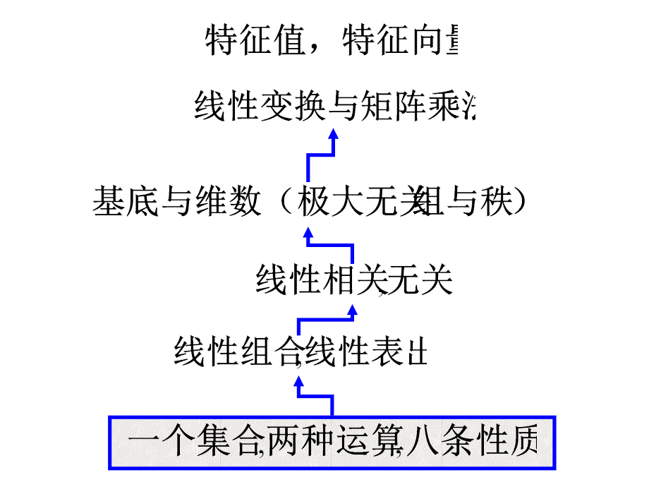 高等代数（I）课件：巩固与提高_第2页