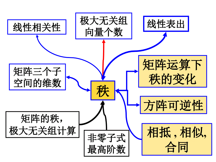 高等代数（I）课件：巩固与提高_第3页