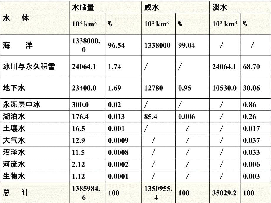 主题一水资源概况_第5页