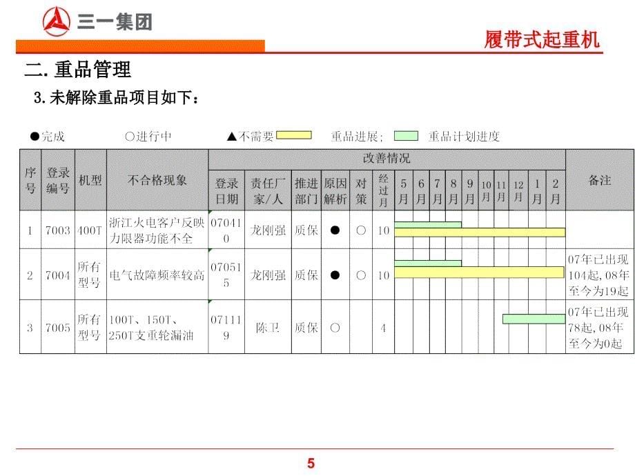 集团07质量工作报告课件_第5页