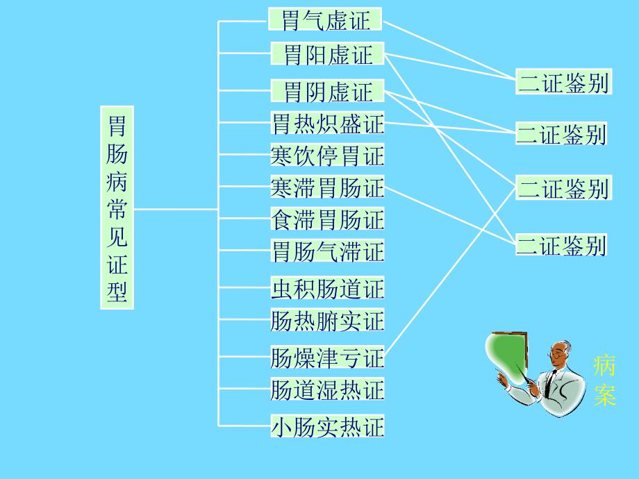 辨胃肠病证候浅谈_第2页