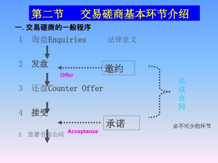 交易磋商与合同的订立_第4页