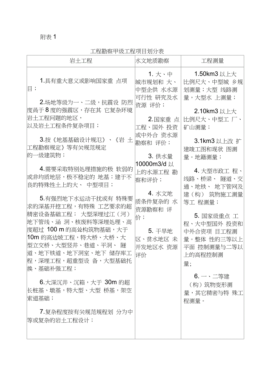 勘察设计资质承揽范围_第2页