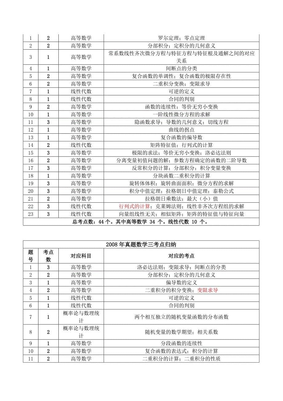 考研数学知识点归纳_第5页