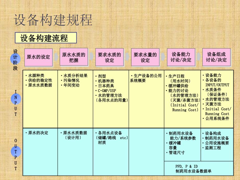 制药水系统验证技术课件_第2页