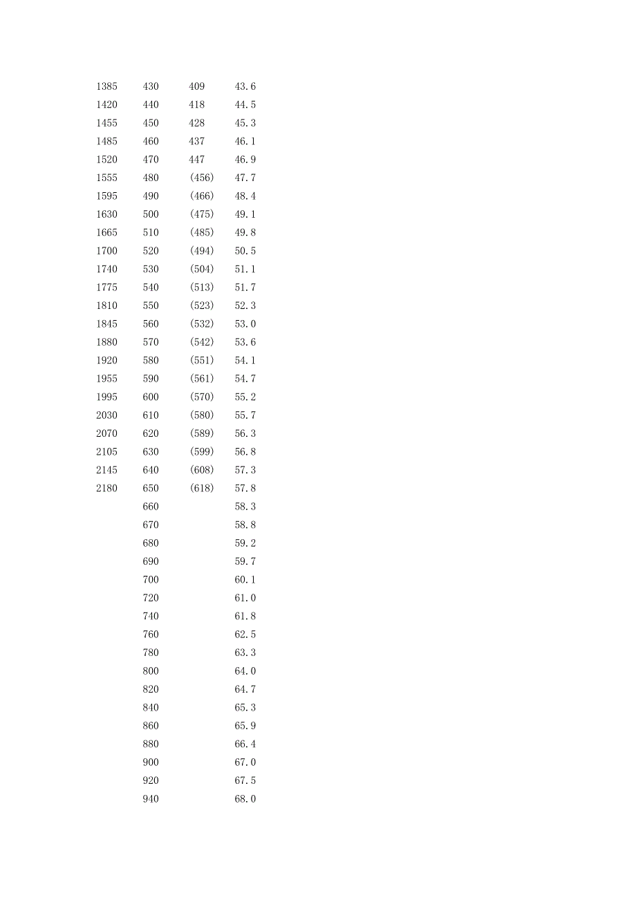 材料强度硬度对照表.doc_第3页