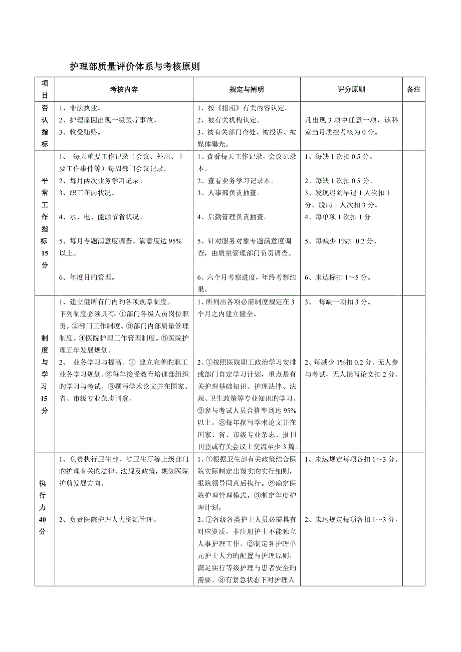 护理部质量评价体系与考核标准对_第1页