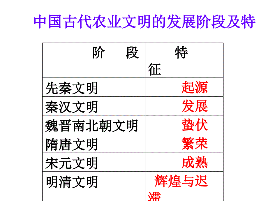 中国古代文明的辉煌与迟滞――明清时期_第4页