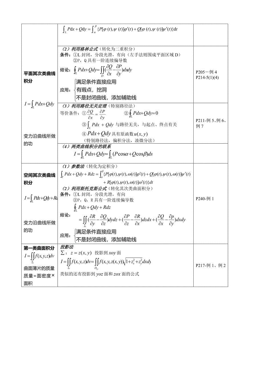 高数下册(同济第六版)考试复习提纲!!!_第5页