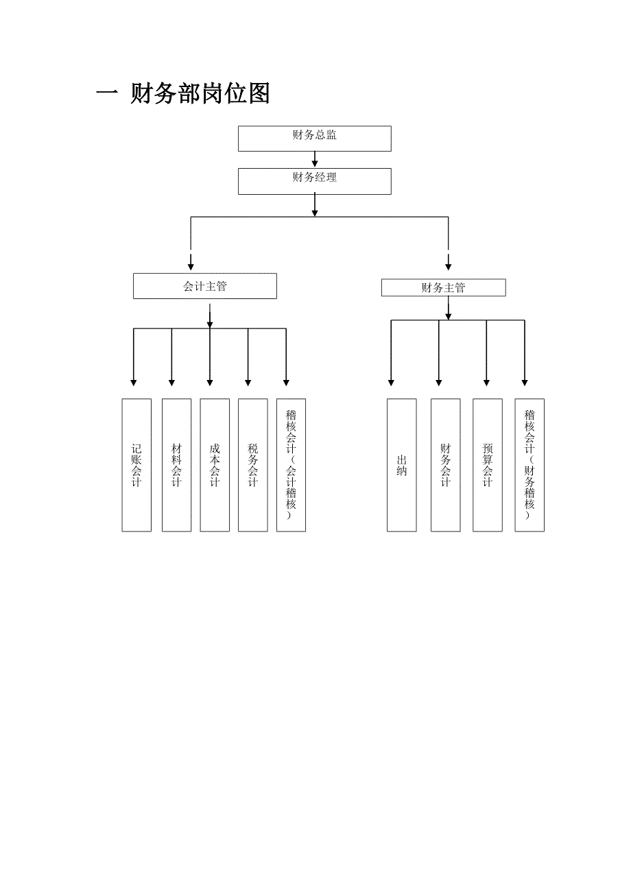 财务部岗位图_第1页