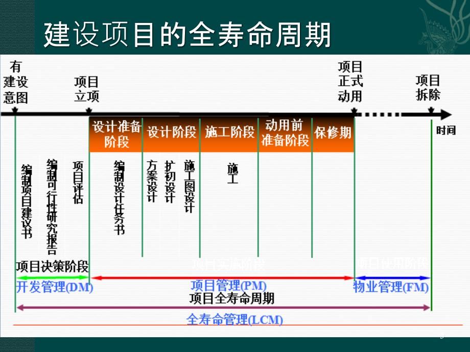 工程项目全寿命周期管理ppt课件_第3页