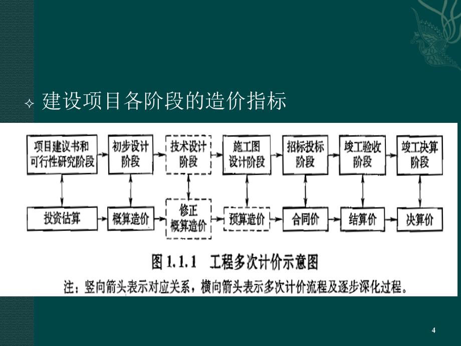 工程项目全寿命周期管理ppt课件_第4页