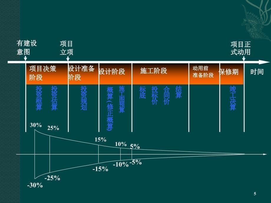 工程项目全寿命周期管理ppt课件_第5页