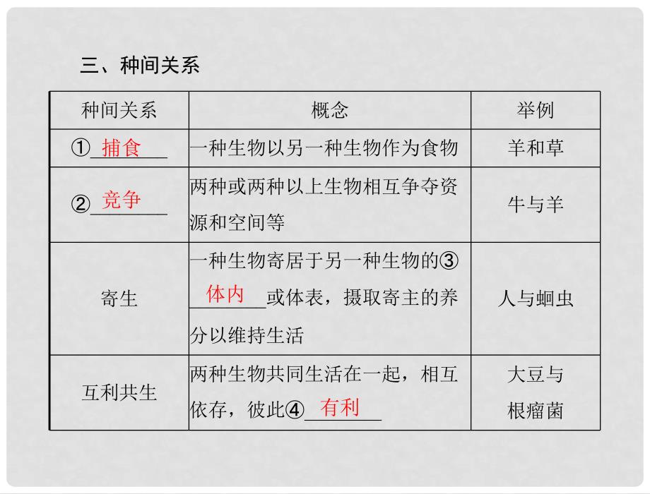 高中生物 专题十五 考点3 群落的结构特征复习课件_第2页