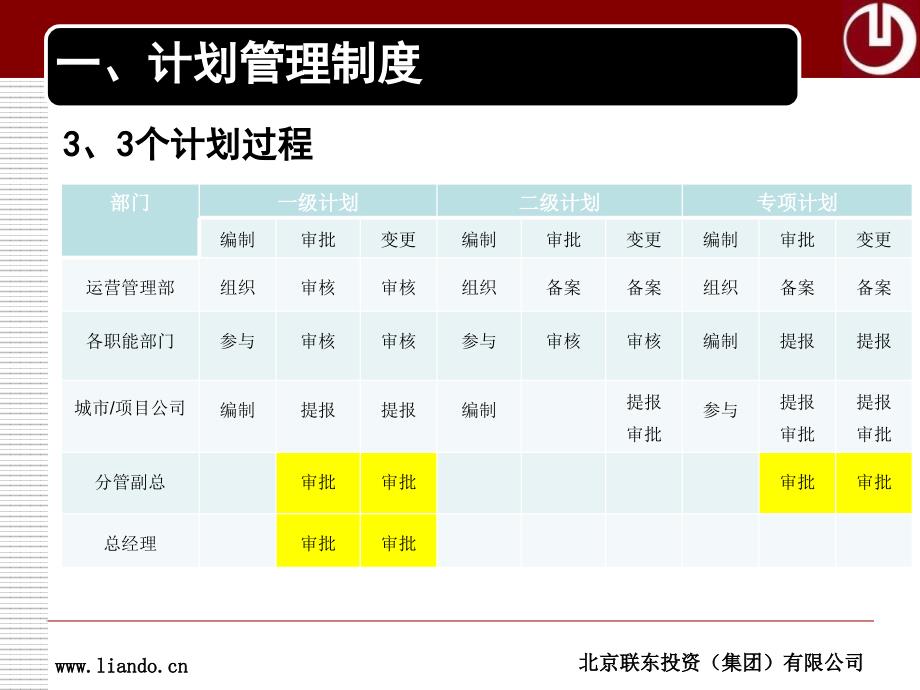 产业地产计划管理培训教材联东集团地产事业部_第4页