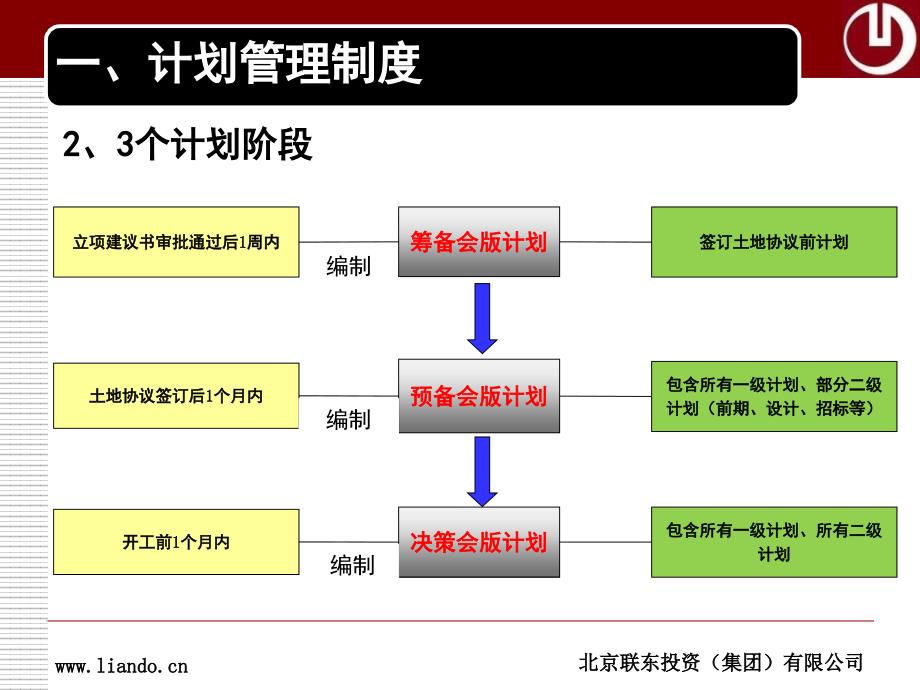 产业地产计划管理培训教材联东集团地产事业部_第5页