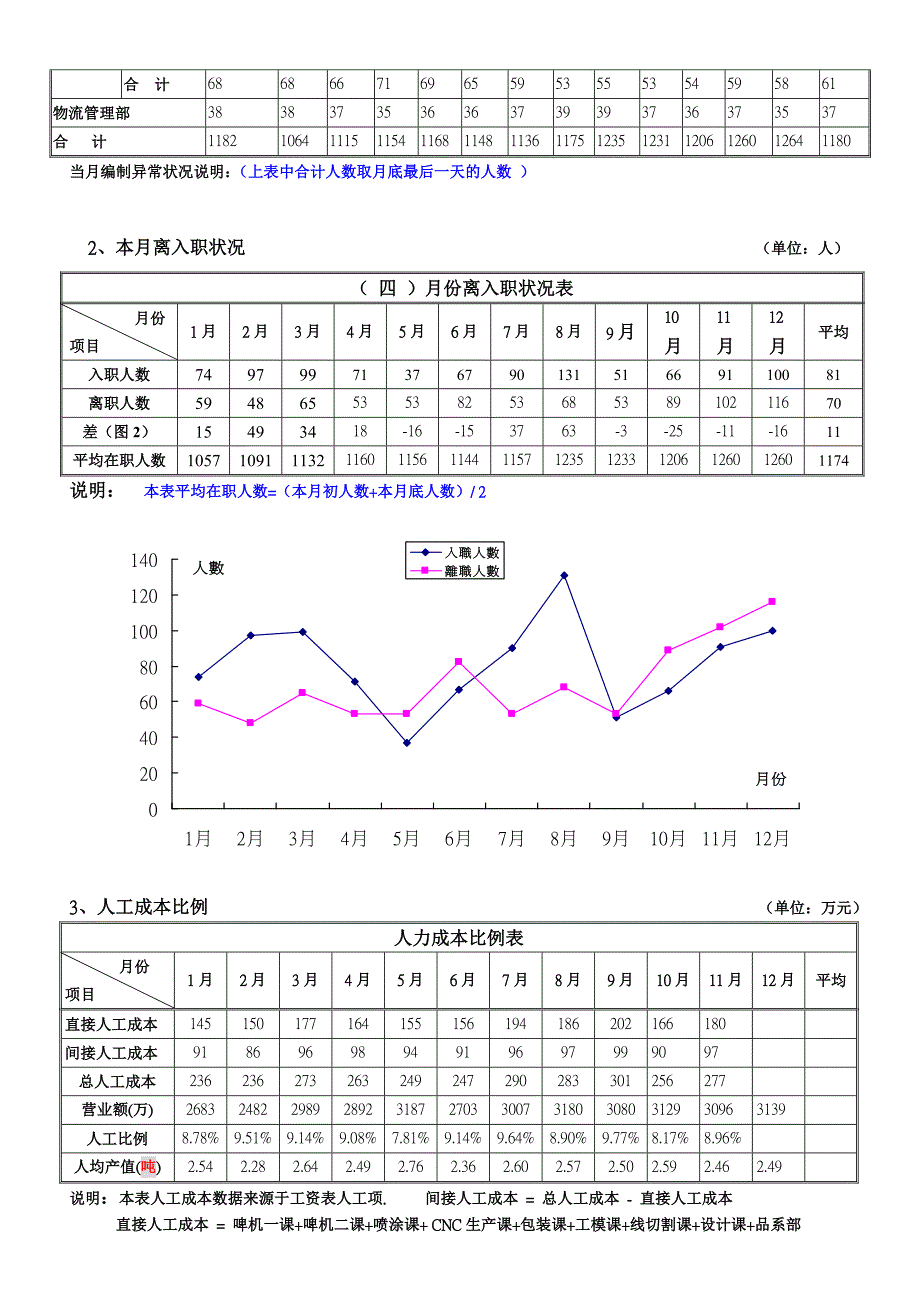 案例---人力资源部月报_第3页