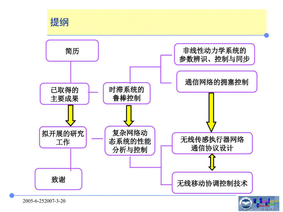 复杂网络动态系统的性能分析与控制_第2页