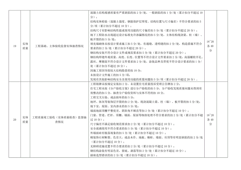 2017年成都市建筑施工总承包企业现场质量信用信息评价表-(2).doc_第4页