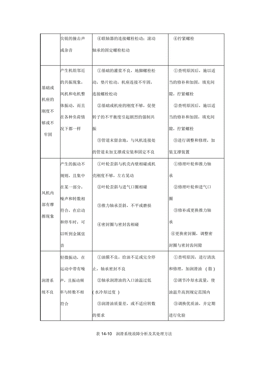 离心式风机常见的性能故障与处理方法_第4页