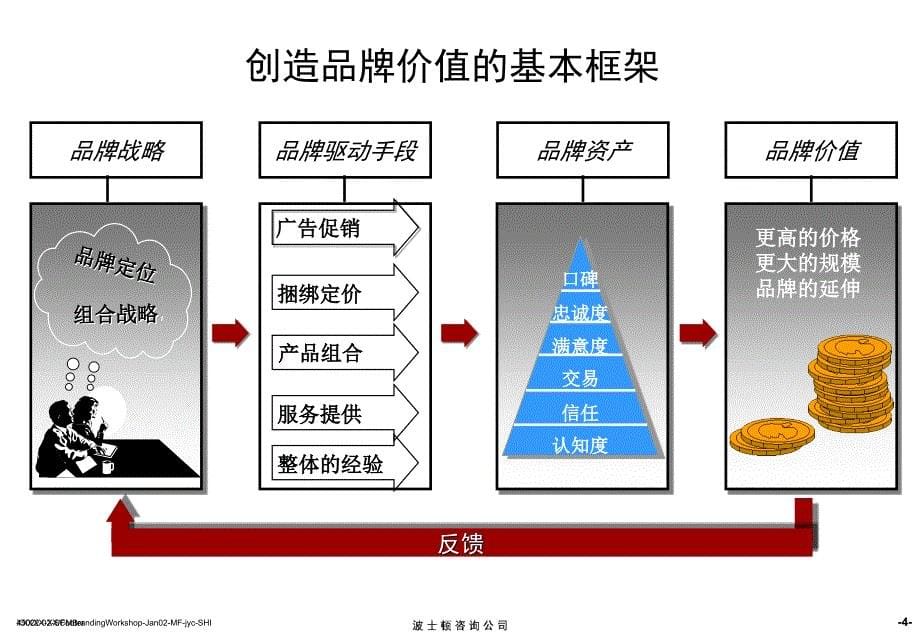 品牌知识BCG课件_第5页