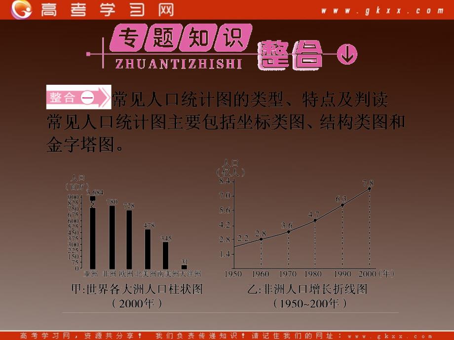 高一地理人教版同步授课课件：1《人口的变化》本章高效整合（人教版必修2）_第3页