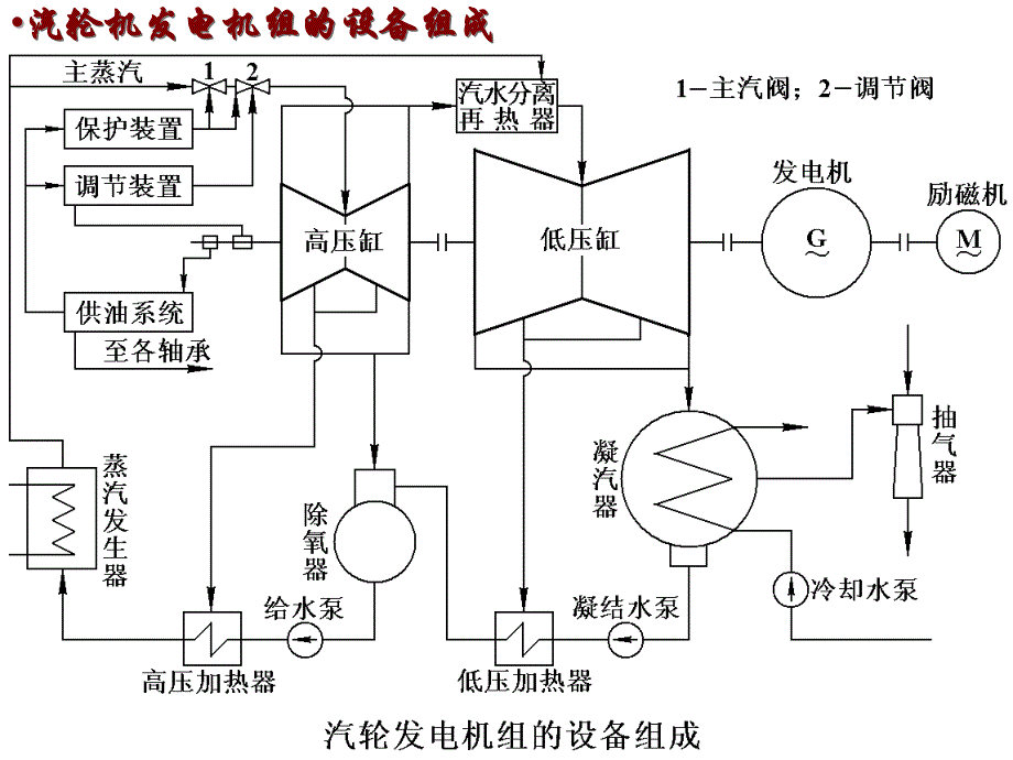 常规岛汽机原理与结构_第2页