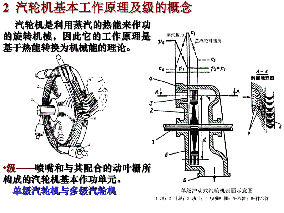 常规岛汽机原理与结构_第3页