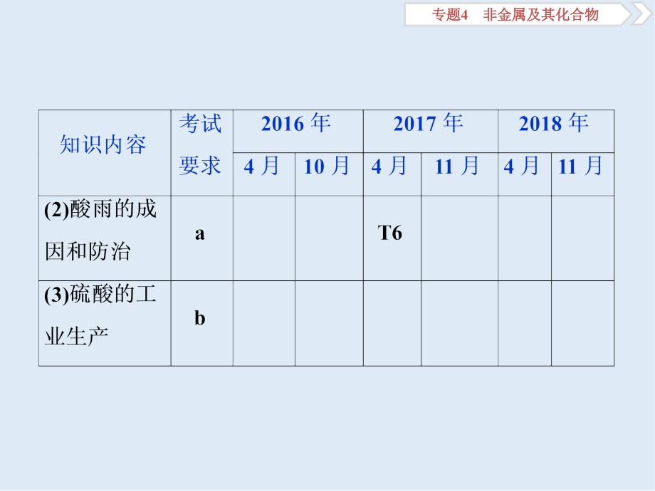 版浙江新高考化学选考总复习课件：专题4 第三单元　含硫化合物的性质和应用_第3页