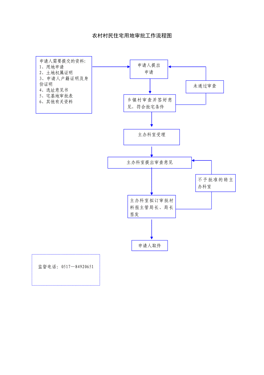 农村村民住宅用地审批工作流程图.doc_第1页