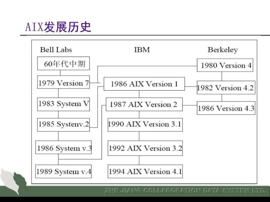 AIX操作系统培训_第5页