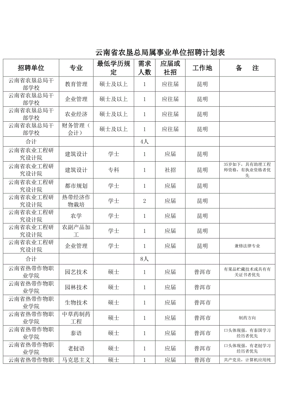 2023年云南省农垦总局属事业单位招聘人员计划表云南人_第1页