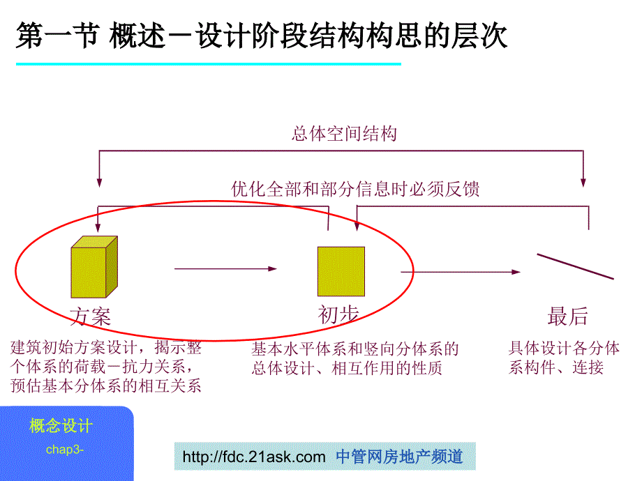 365067工程施工竖向分布体系的初步设计cnmarqt_第3页