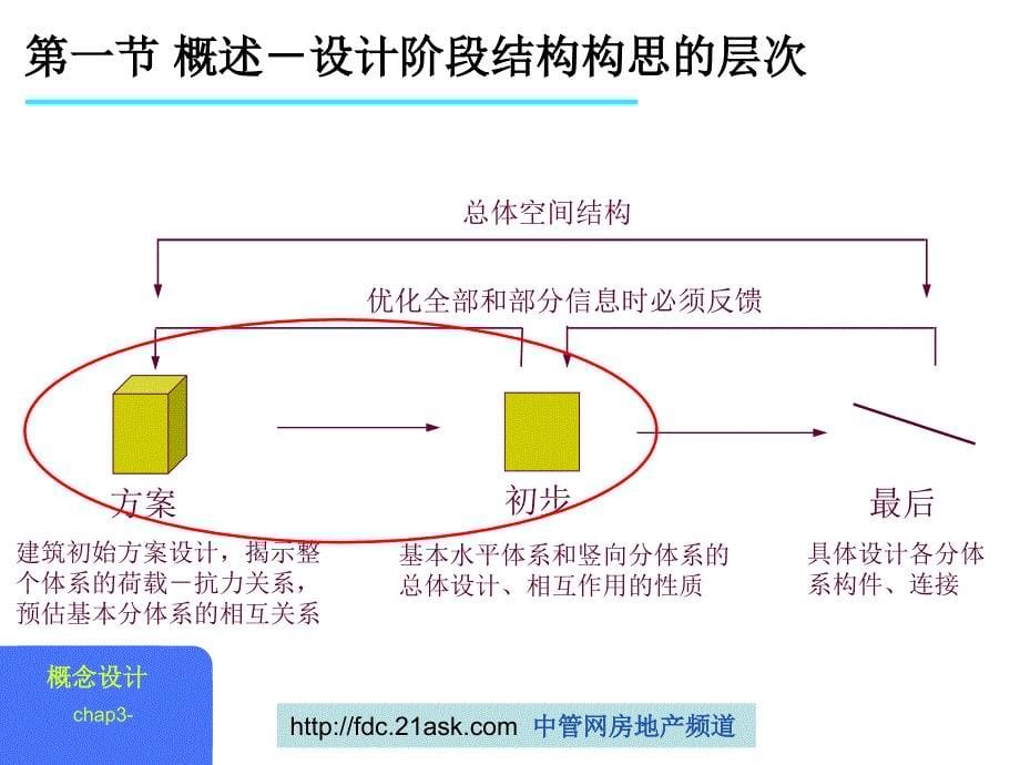 365067工程施工竖向分布体系的初步设计cnmarqt_第5页